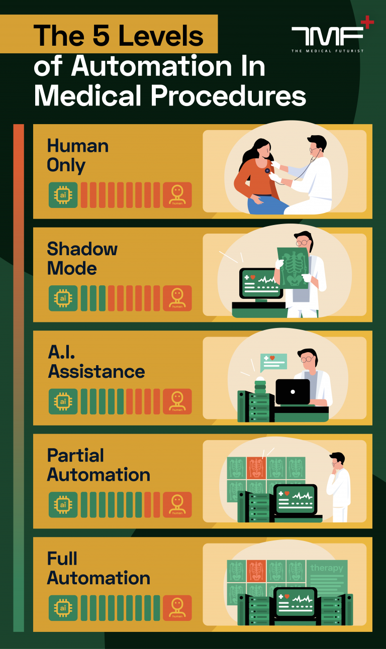 0322 5 levels of automation infographic 01 768x1292